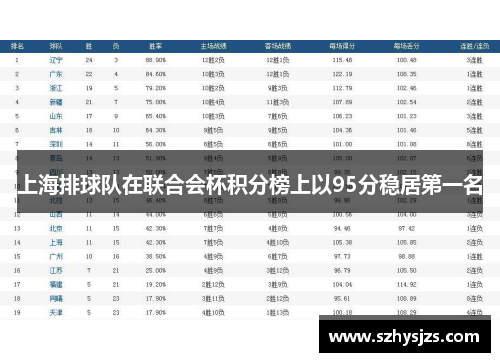 上海排球队在联合会杯积分榜上以95分稳居第一名